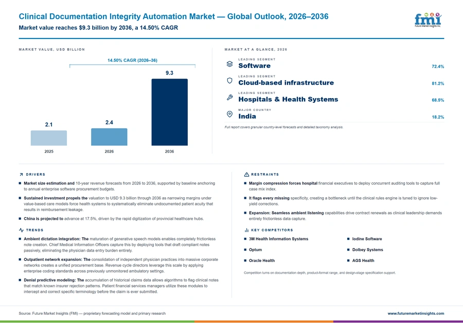 Clinical Documentation Integrity Automation Market Clinical Documentation Integrity Automation Market