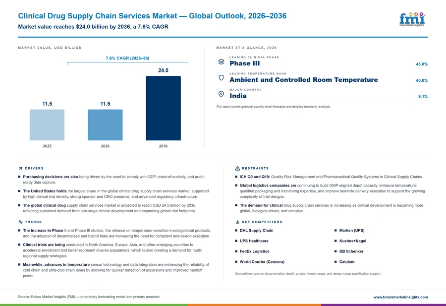 Clinical Drug Supply Chain Services Market Clinical Drug Supply Chain Services Market
