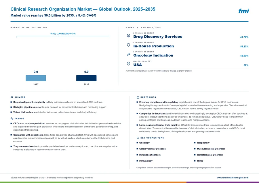 Clinical Research Organization Market