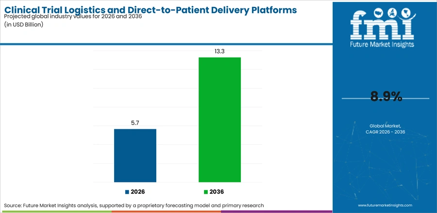Clinical Trial Logistics And Direct To Patient Delivery Platforms Market Industry Value Analysis