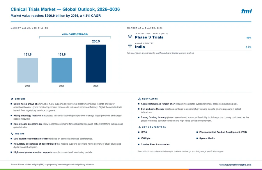 Clinical Trials Market