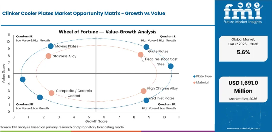 Clinker Cooler Plates Market Opportunity Matrix Growth Vs Value