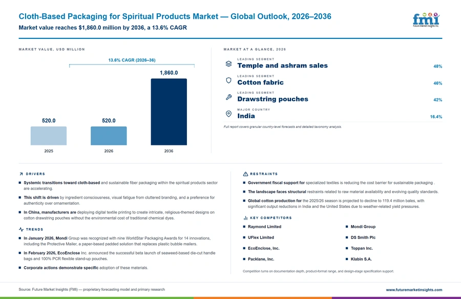 Cloth Based Packaging For Spiritual Products Market Cloth Based Packaging For Spiritual Products Market
