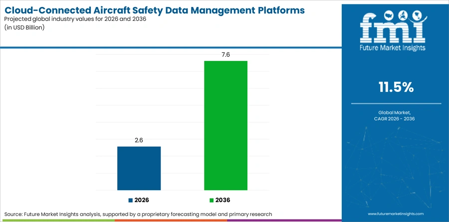 Cloud Connected Aircraft Safety Data Management Platforms Market Industry Value Analysis