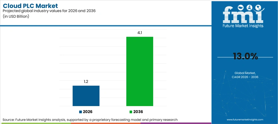 Cloud Plc Market Industry Value Analysis