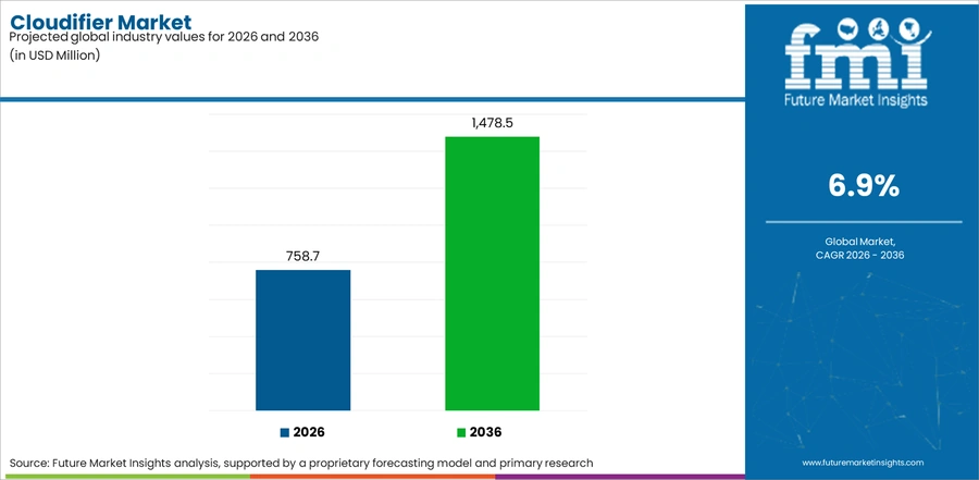 Cloudifier Market Industry Value Analysis