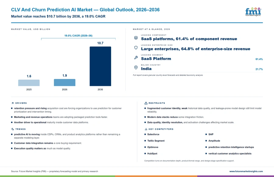 Clv And Churn Prediction Ai Market Clv And Churn Prediction Ai Market