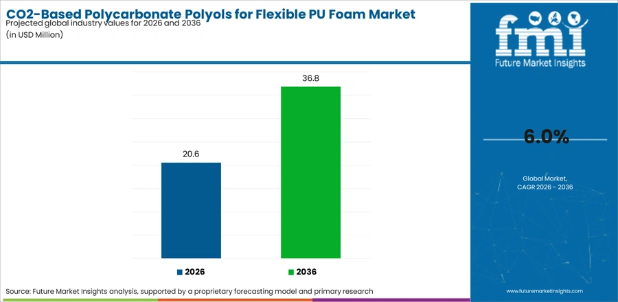 Co2 Based Polycarbonate Polyols For Flexible Pu Foam Market Industry Value Analysis