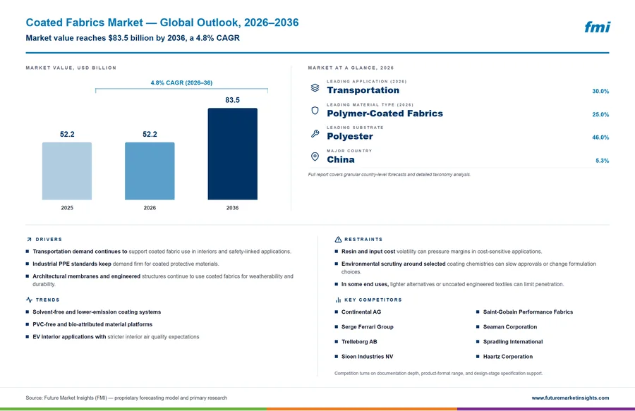 Coated Fabrics Market