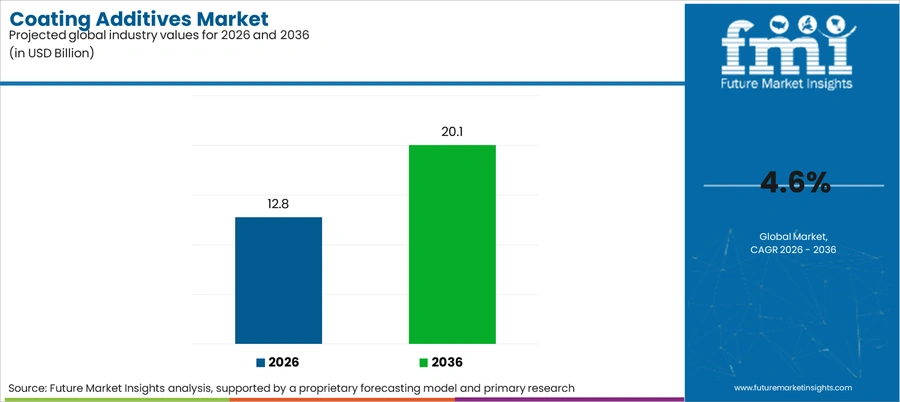 Coating Additives Market Industry Value Analysis
