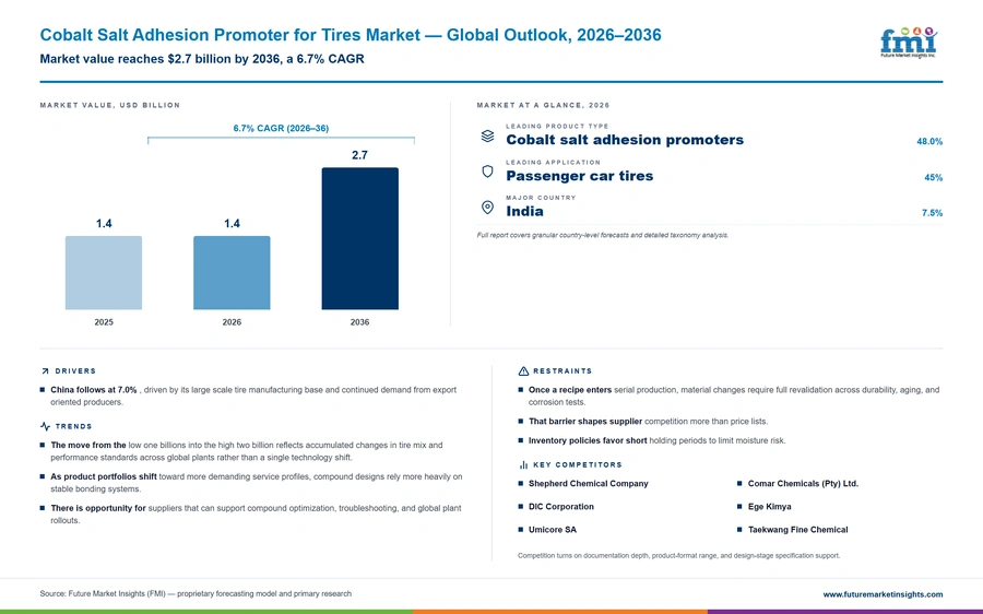Cobalt Salt Adhesion Promoter For Tires Market Cobalt Salt Adhesion Promoter For Tires Market