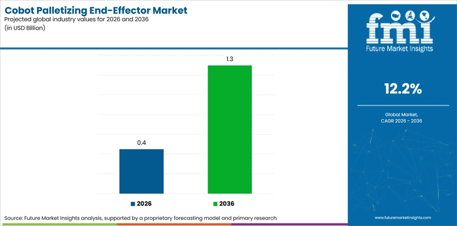 Cobot Palletizing End Effector Market Industry Value Analysis