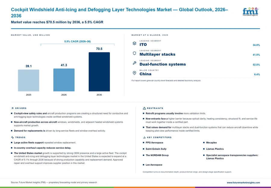Cockpit Windshield Anti Icing And Defogging Layer Technologies Market