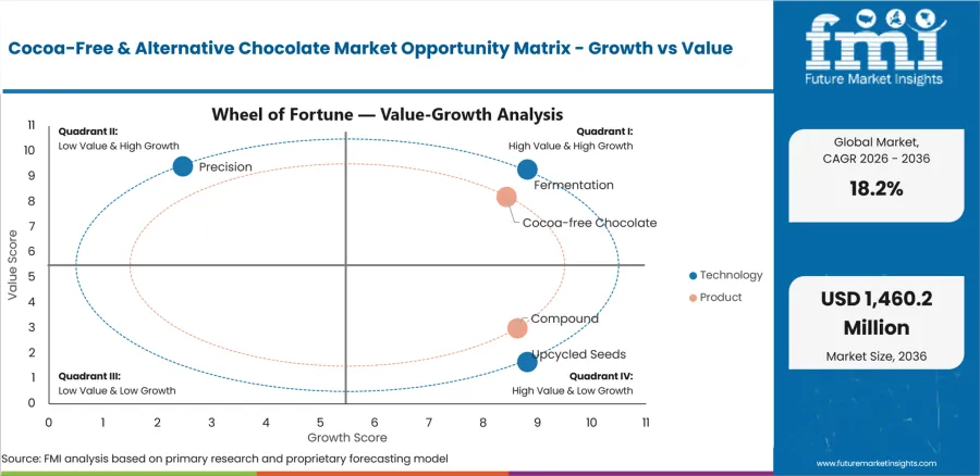 Cocoa Free & Alternative Chocolate Market Opportunity Matrix Growth Vs Value