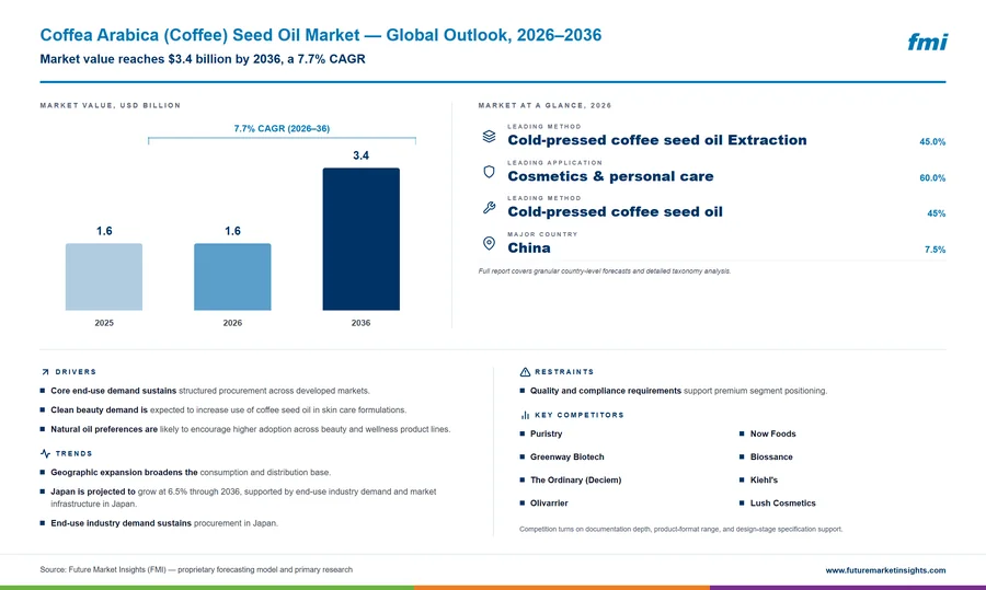 Coffea Arabica (Coffee) Seed Oil Market