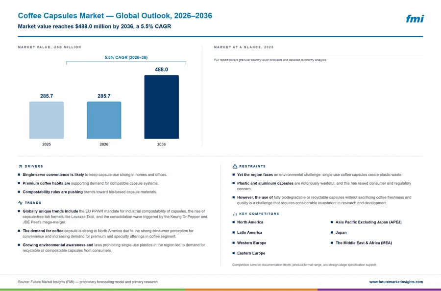 Coffee Capsules Market