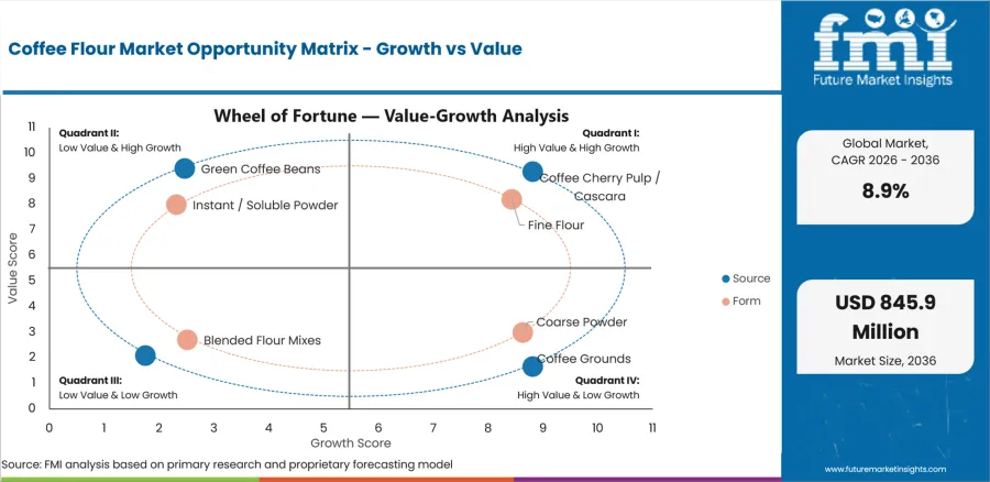 Coffee Flour Market Opportunity Matrix Growth Vs Value