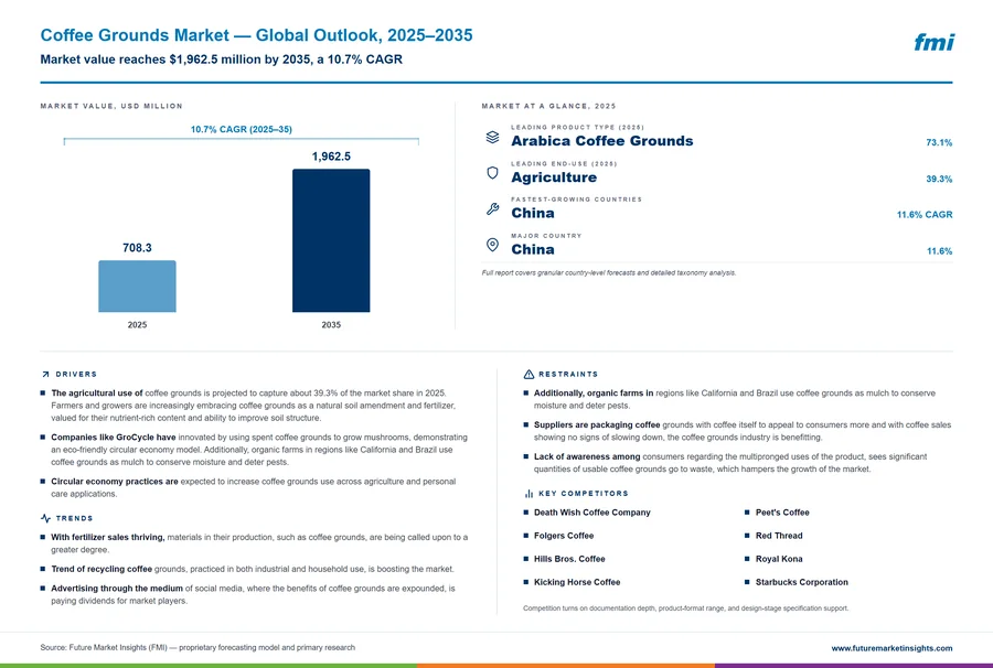 Coffee Grounds Market