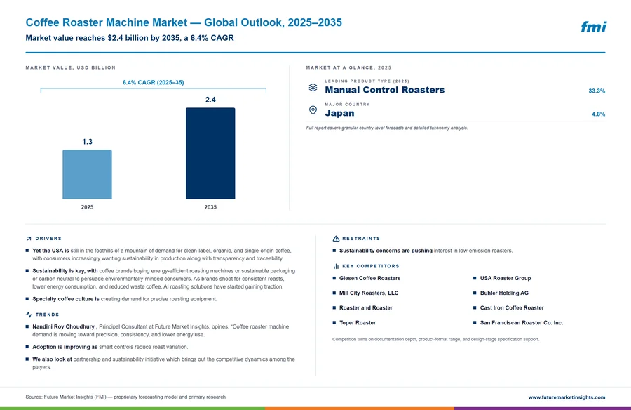 Coffee Roaster Machine Market