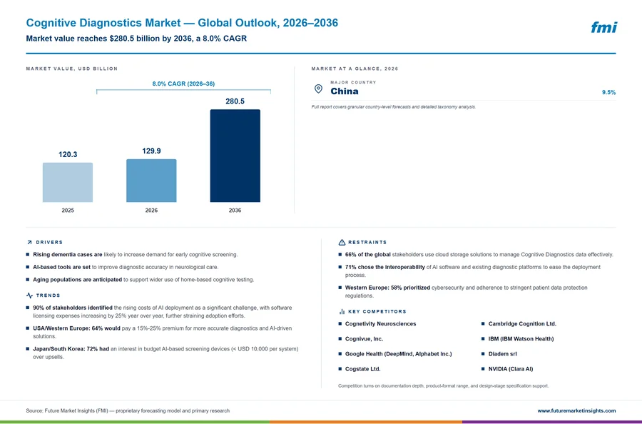Cognitive Diagnostics Market