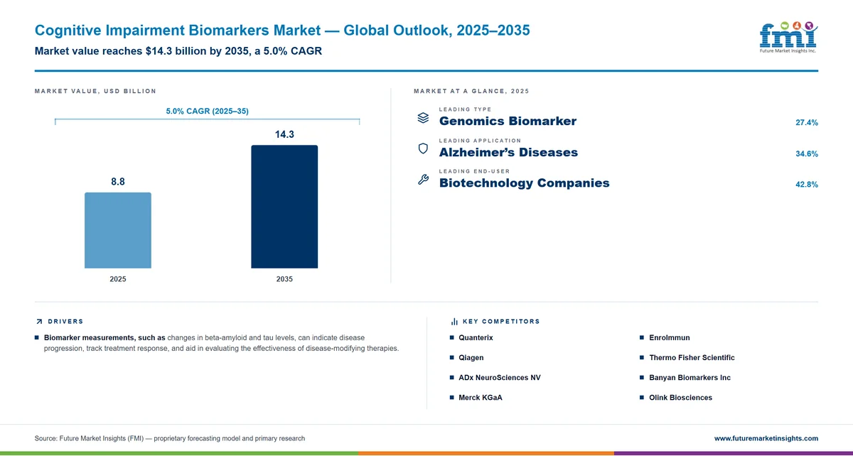 Cognitive Impairment Biomarkers Market Cognitive Impairment Biomarkers Market