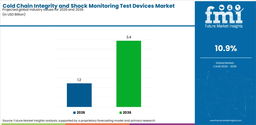 Cold Chain Integrity And Shock Monitoring Test Devices Market Industry Value Analysis