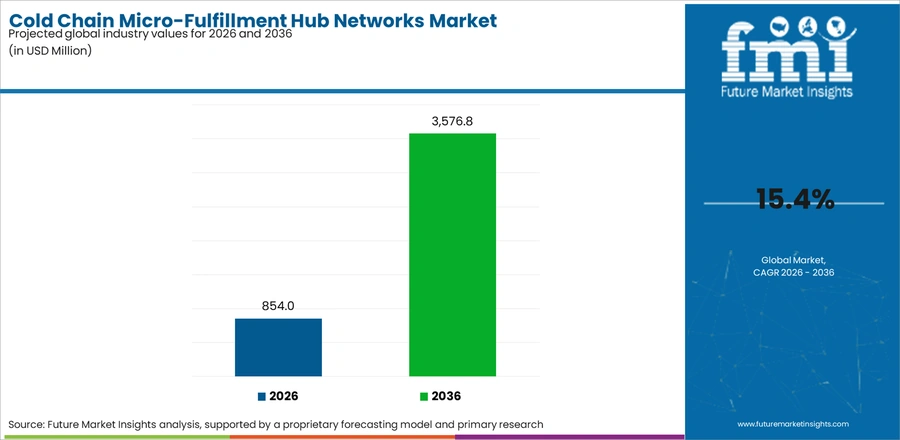 Cold Chain Micro Fulfillment Hub Networks Market Industry Value Analysis