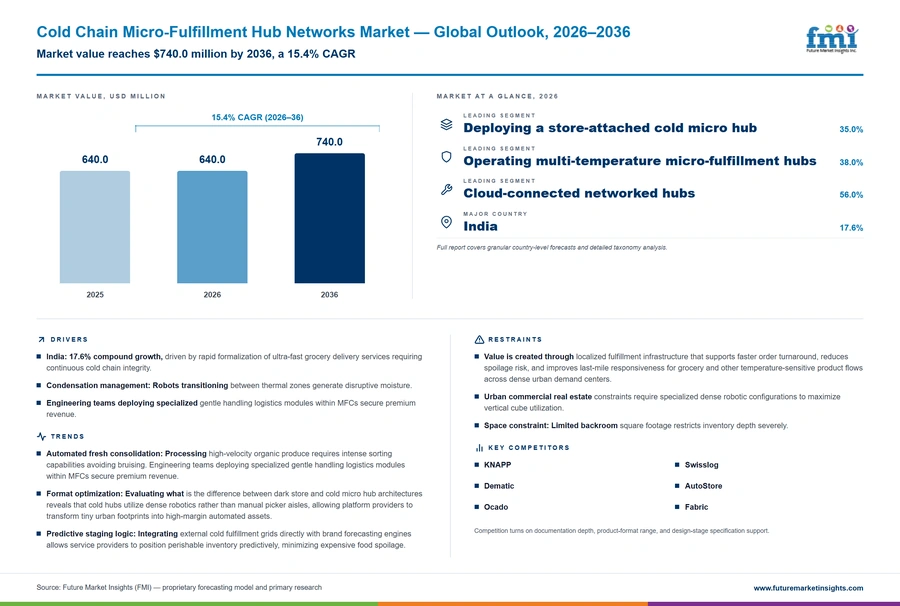 Cold Chain Micro Fulfillment Hub Networks Market Cold Chain Micro Fulfillment Hub Networks Market