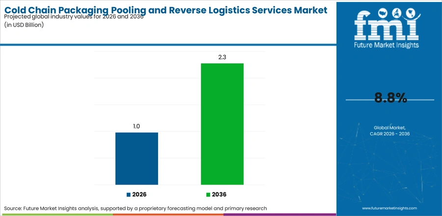 Cold Chain Packaging Pooling And Reverse Logistics Services Market Industry Value Analysis