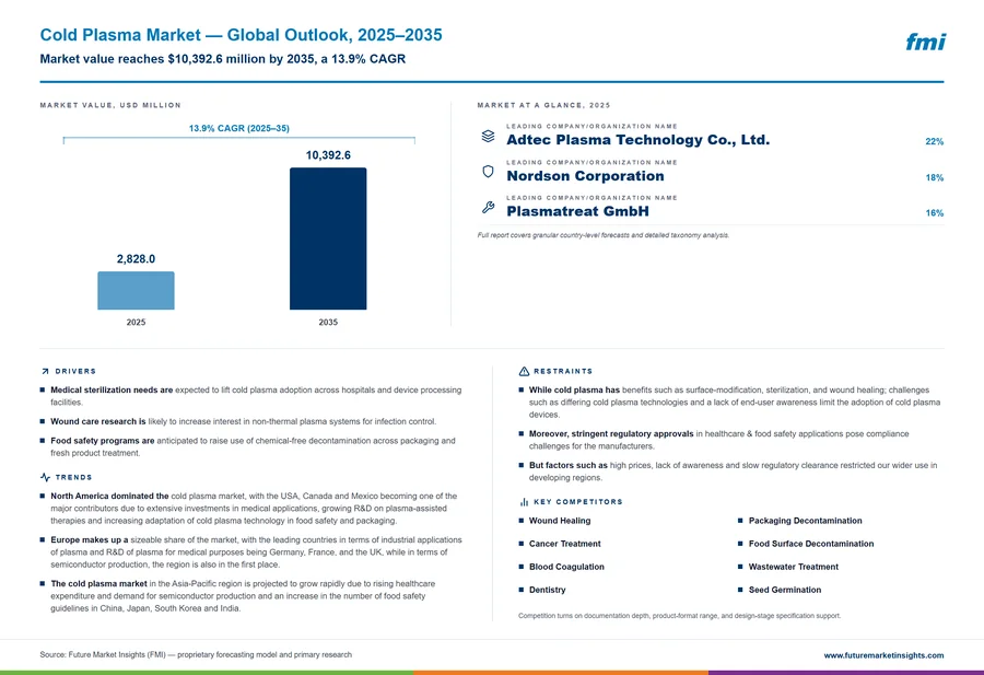 Cold Plasma Market