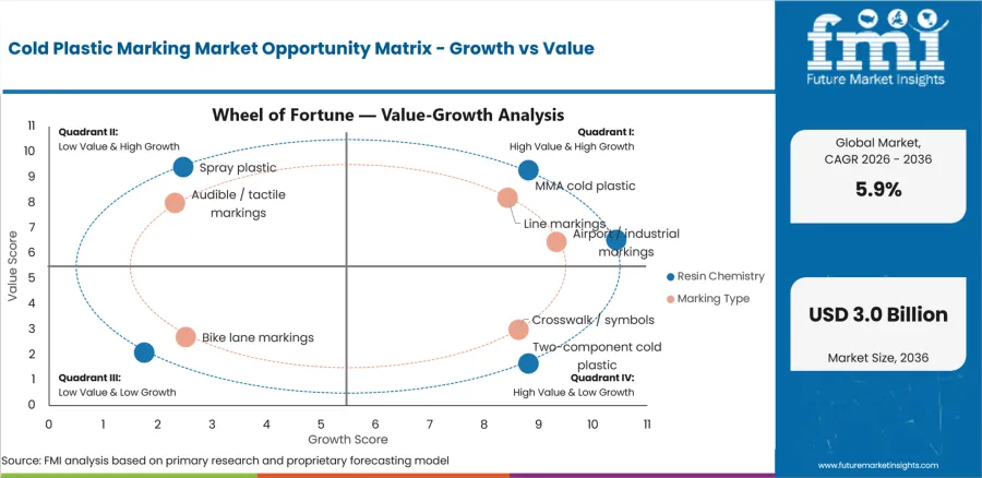 Cold Plastic Marking Market Opportunity Matrix Growth Vs Value