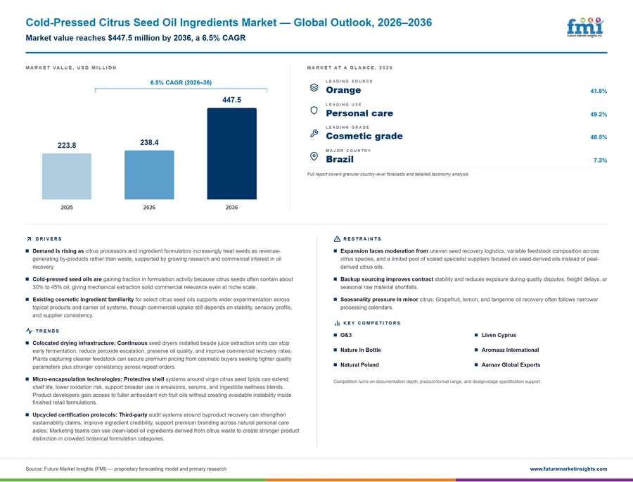 Cold Pressed Citrus Seed Oil Ingredients Market Cold Pressed Citrus Seed Oil Ingredients Market