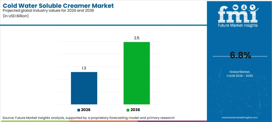 Cold Water Soluble Creamer Market Industry Value Analysis