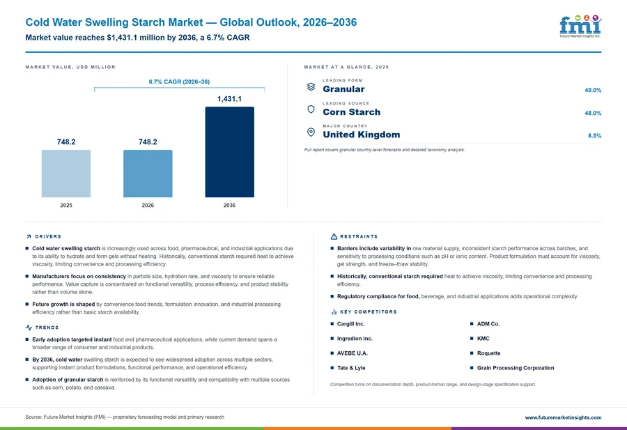 Cold Water Swelling Starch Market