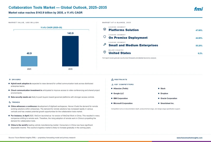 Collaboration Tools Market