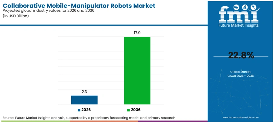 Collaborative Mobile Manipulator Robots Market Industry Value Analysis