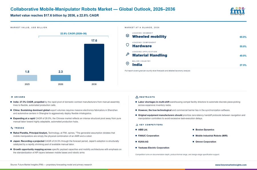 Collaborative Mobile Manipulator Robots Market Collaborative Mobile Manipulator Robots Market