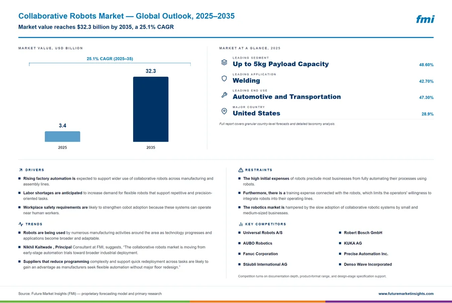 Collaborative Robots Market