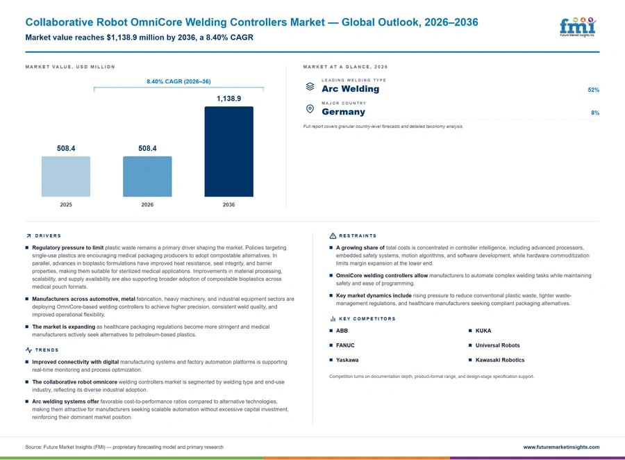 Collaborative Robot Omnicore Welding Controllers Market Collaborative Robot Omnicore Welding Controllers Market
