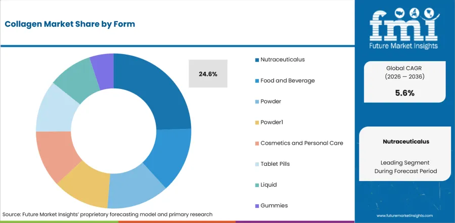 Collagen Market Analysis By Form