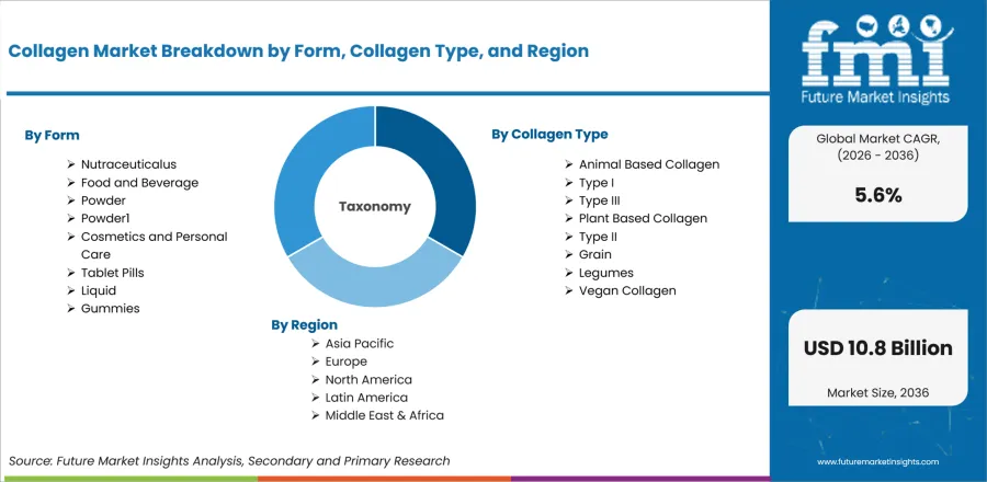 Collagen Market Breakdown By Form, Collagen Type, And Region