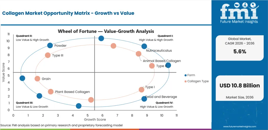 Collagen Market Opportunity Matrix Growth Vs Value
