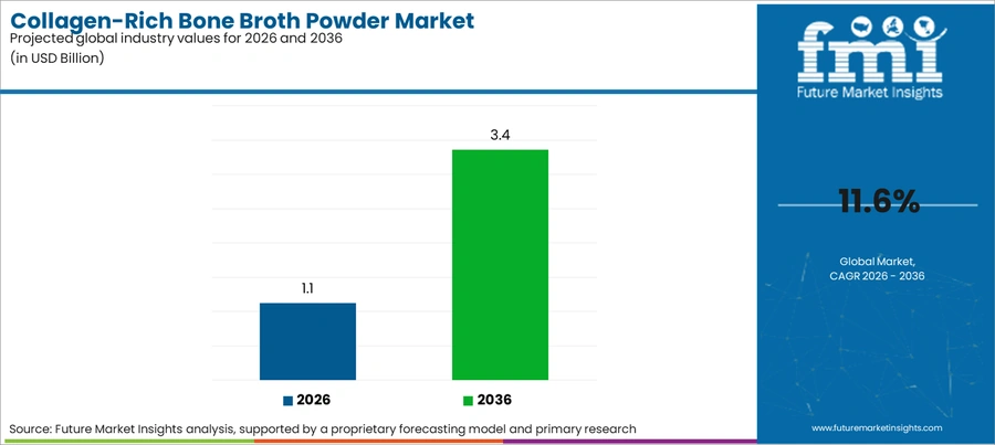Collagen Rich Bone Broth Powder Market Industry Value Analysis