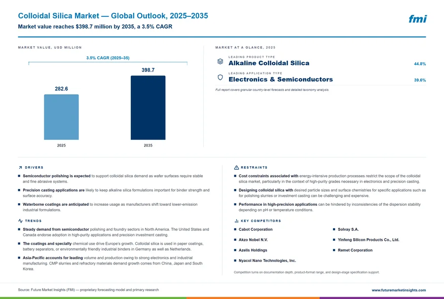 Colloidal Silica Market Colloidal Silica Market