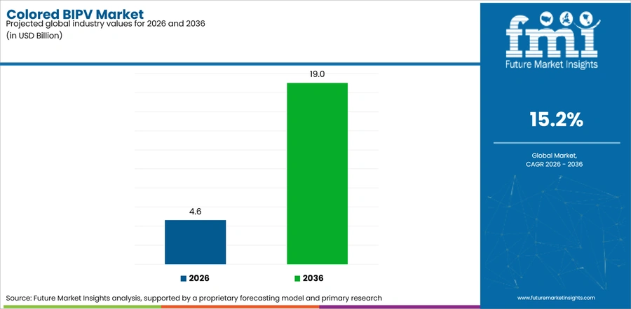 Colored Bipv Market Industry Value Analysis