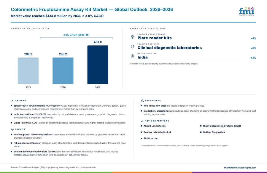 Colorimetric Fructosamine Assay Kit Market Colorimetric Fructosamine Assay Kit Market