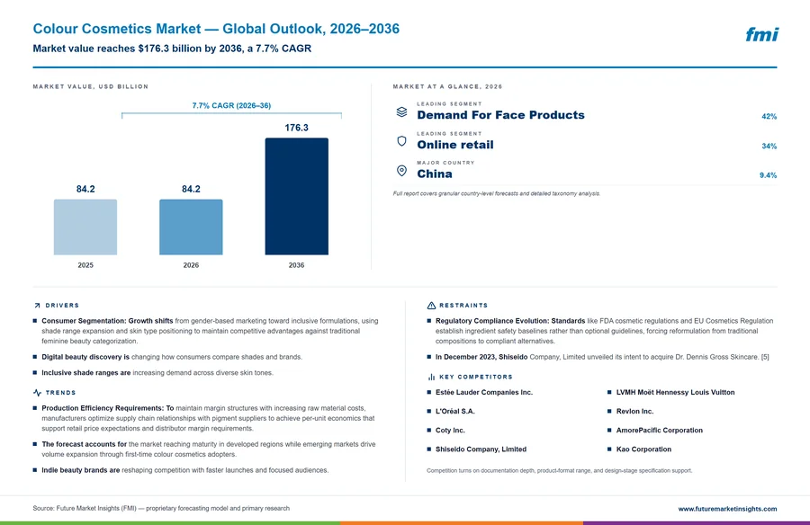 Colour Cosmetics Market