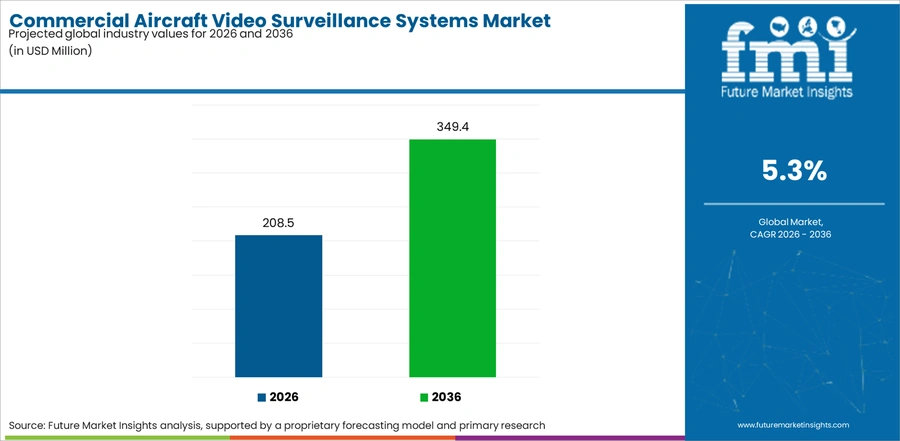 Commercial Aircraft Video Surveillance Systems Market Industry Value Analysis