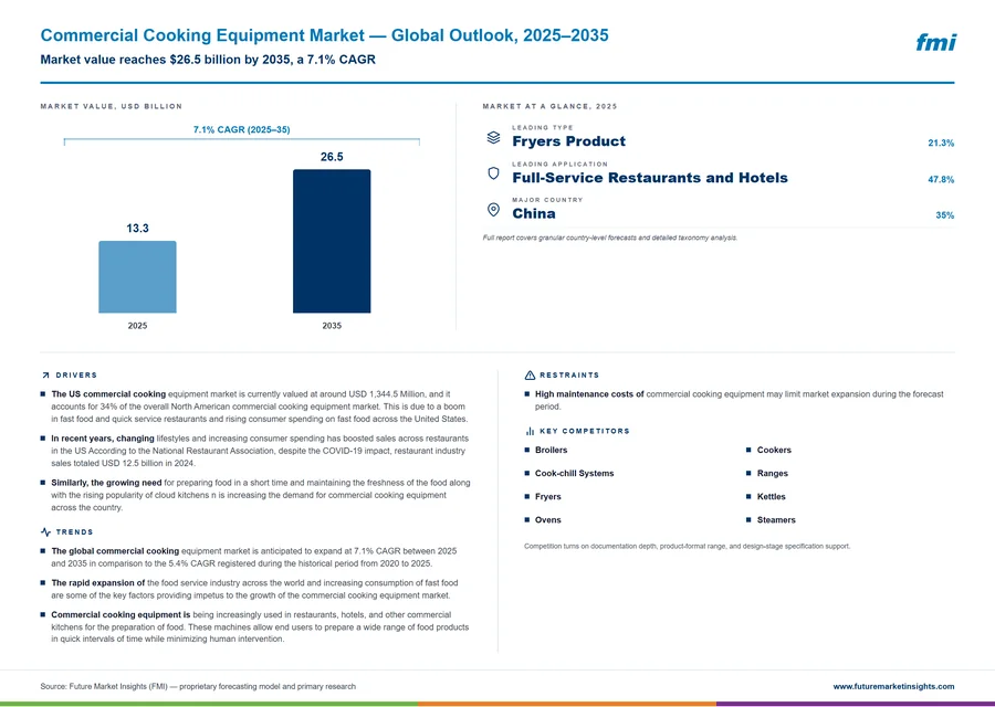 Commercial Cooking Equipment Market