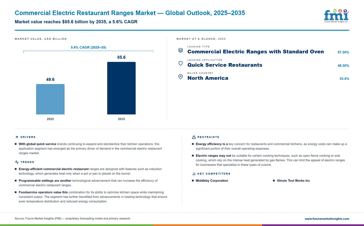 Commercial Electric Restaurant Ranges Market Commercial Electric Restaurant Ranges Market